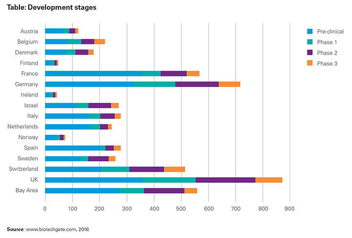 Table of Development States