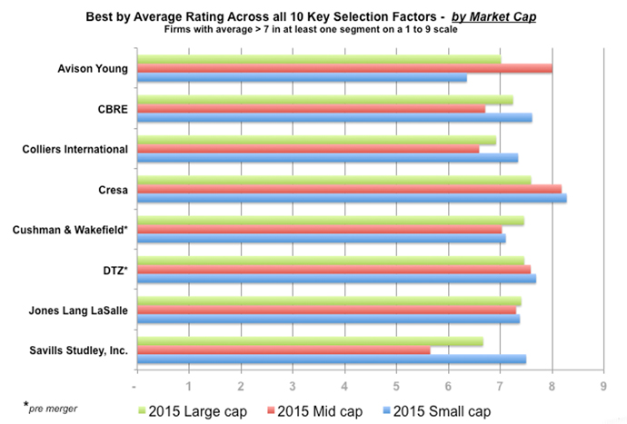 CRESA Bar Graph