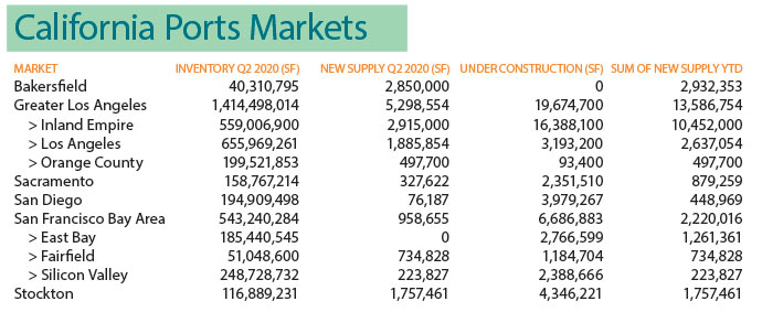 Ports Markets