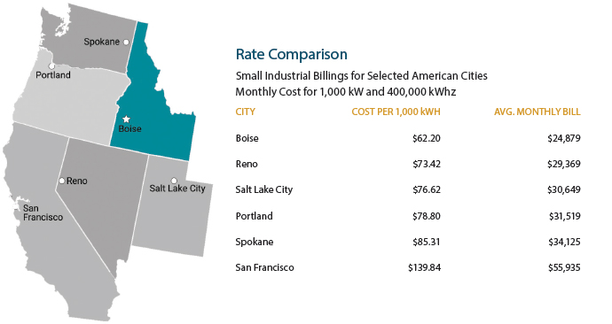 Idaho Rate Consumption