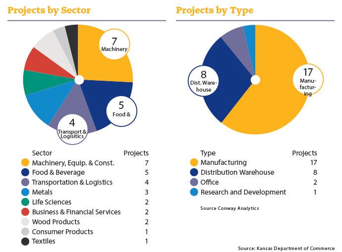 Projects Per