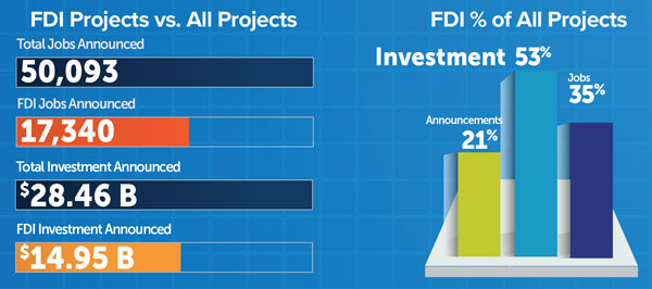 FDI Projects