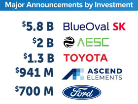 Major-Announcements-By-Investment