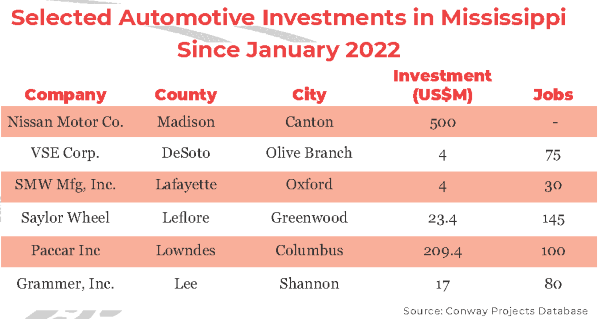 Auto Investments Chart