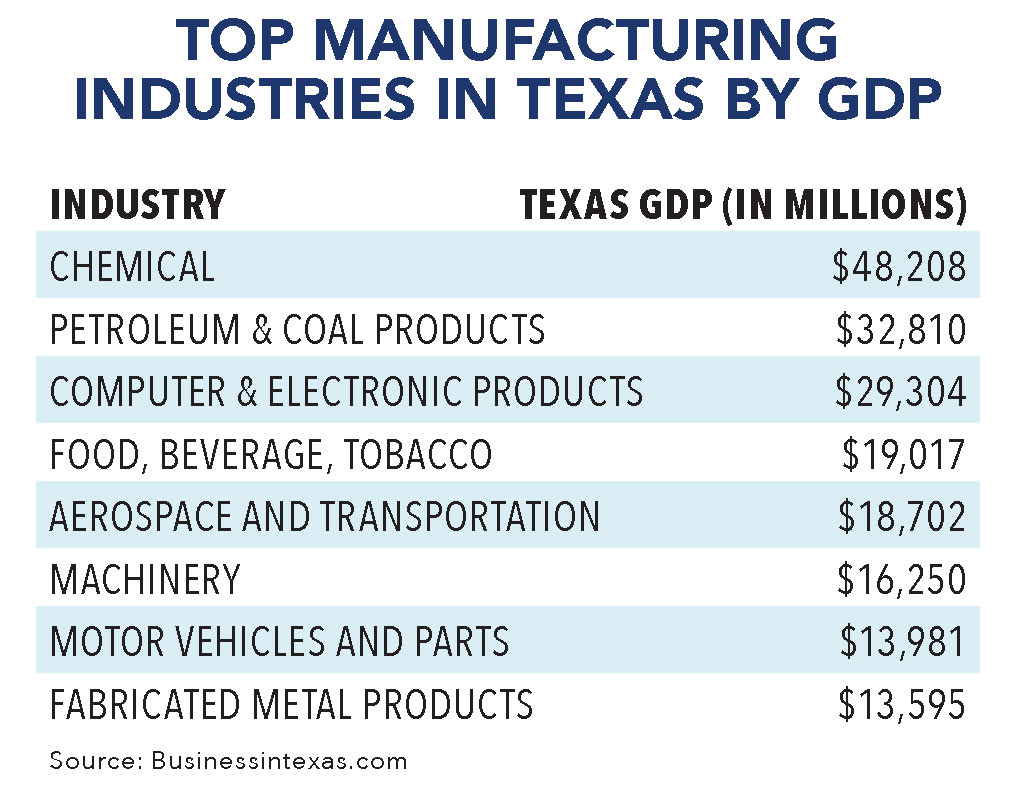 Top Manufacturing Industies