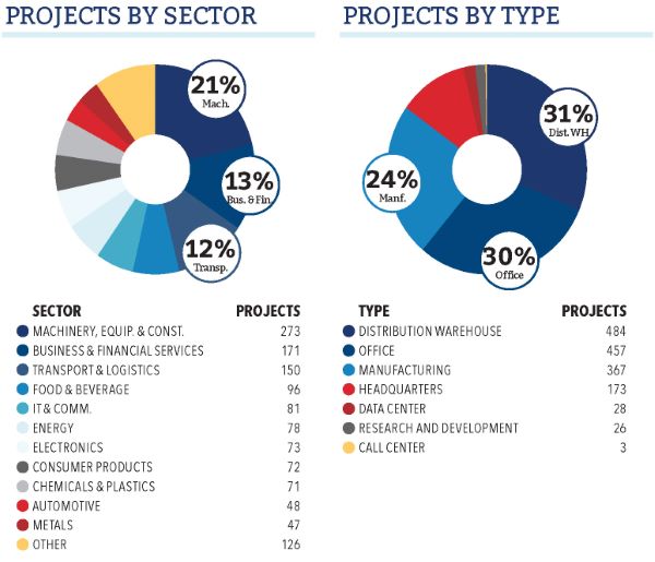 Top Sectors and Types