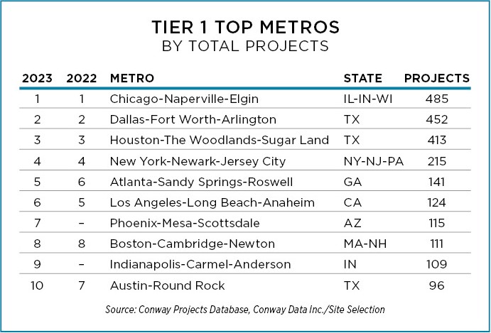 Top Tier 1 Metros