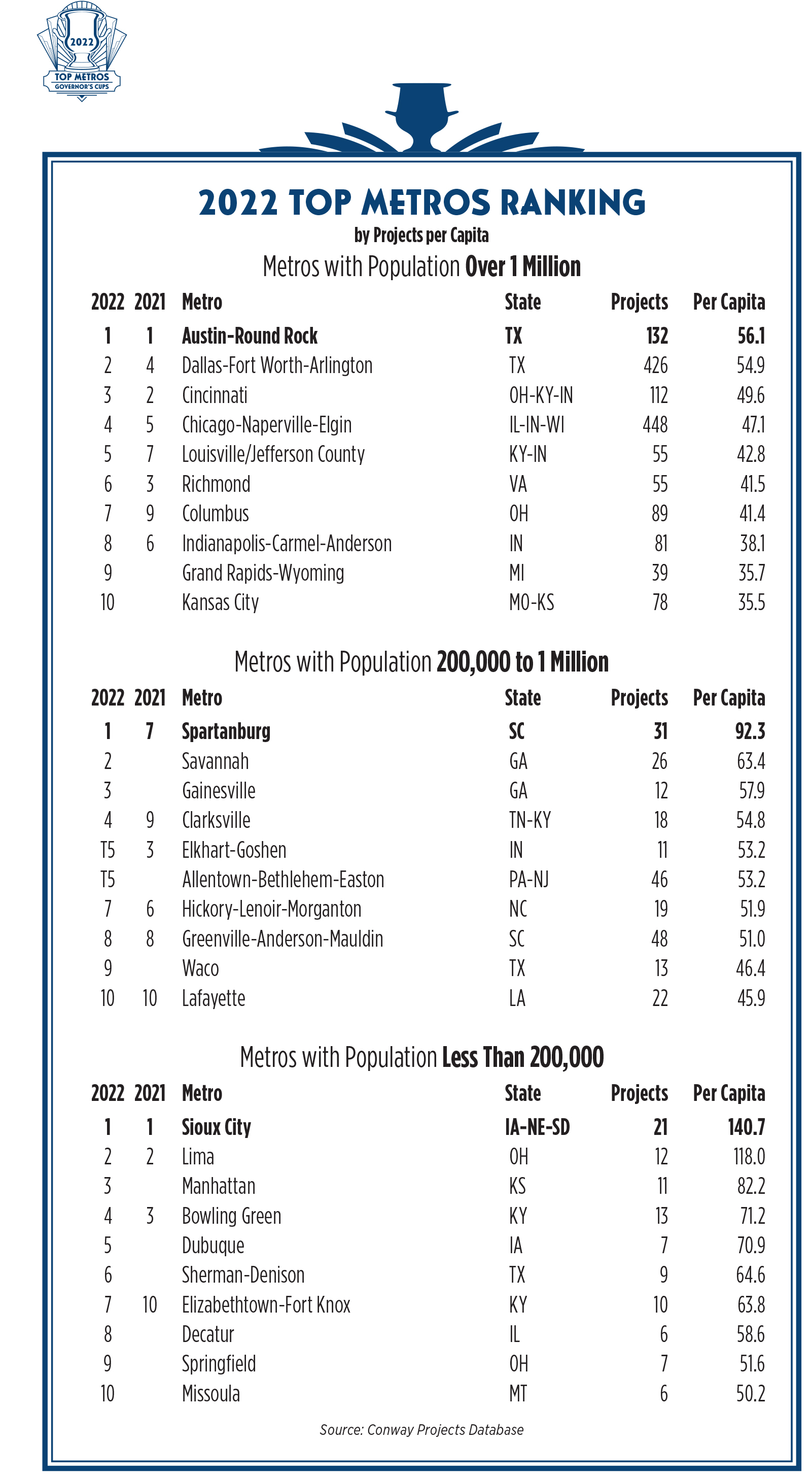 2023 Top Metros Per Capita