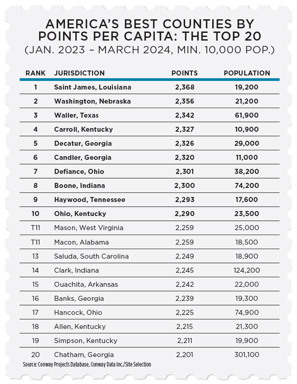 AMERICAS_BEST_COUNTIES_BY_POINTS_PER CAPITA_600x.jpg