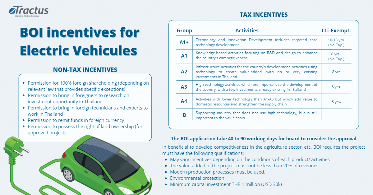 The year is 200. Three-quarters of a million electric vehicles manufactured in Thailand are released into local and international markets. PTT, an energy giant once synonymous with oil and gas, is now Thailand's leading provider of electric vehicle (EV) 