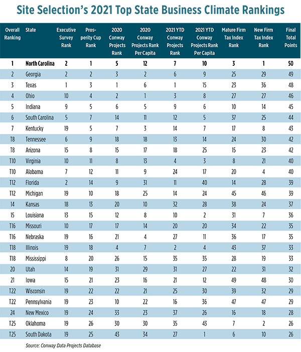 business-climate-rankings-1