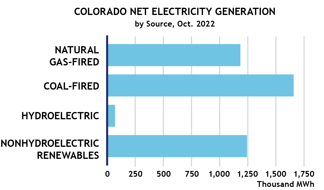 Source: Energy Information Administration, Electric Power Monthly