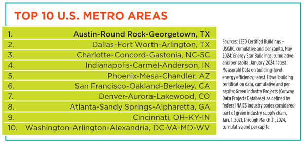 Top Metro Areas 24