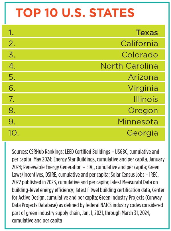 Top 10 U.S. States