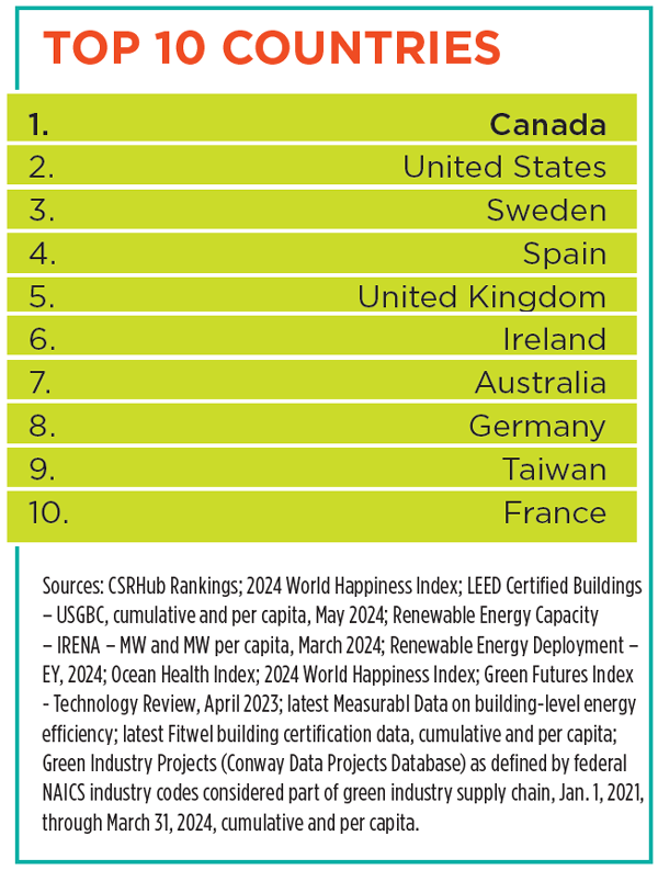 Top 10 Countries