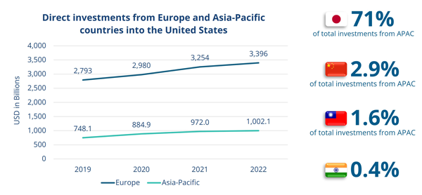 Direct-Investments-from-Europe-and-Asia-Pacific-Countries-into-the-United-States_600x.png