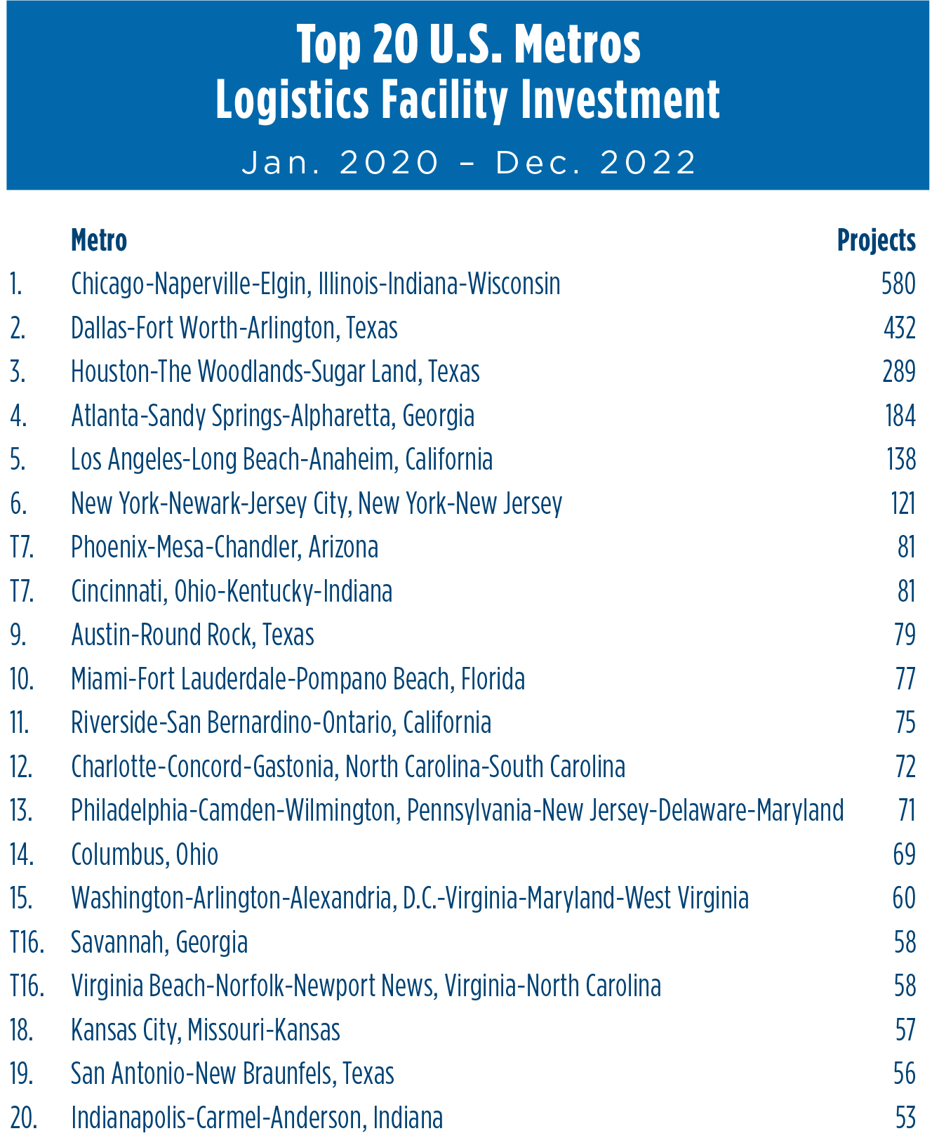 Top 20 U.S. Metros Logistics Facility Investment1