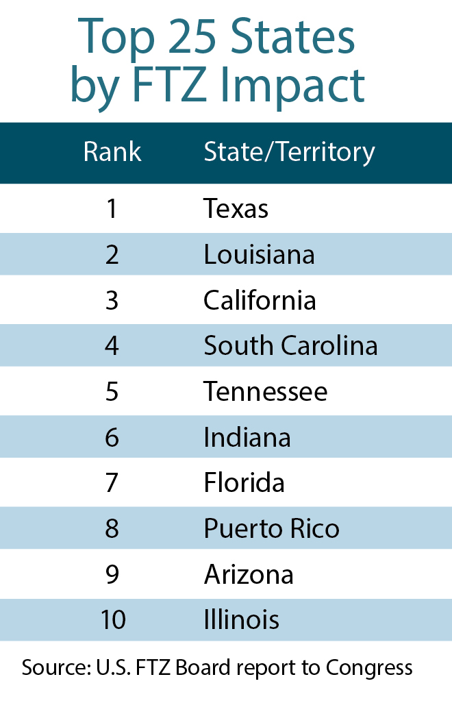 FreeZones-FTZRankings-six