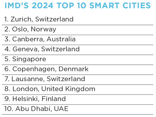 IMD’S-2024-TOP-10-SMART-CITIES