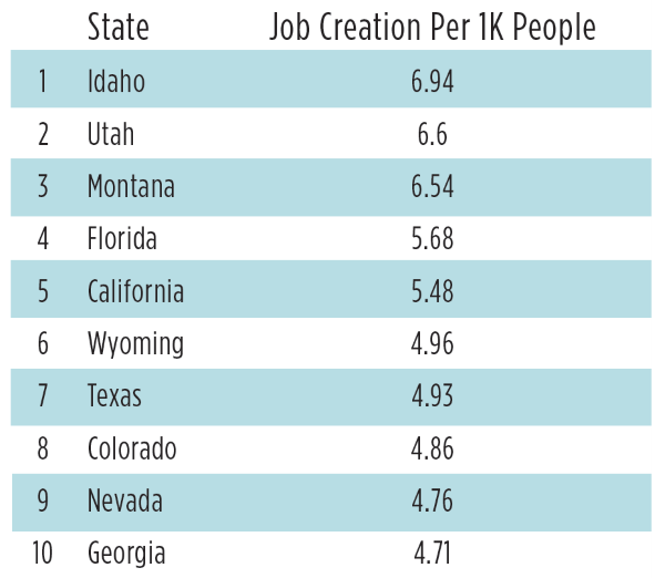 Job Creation Per 1K People 