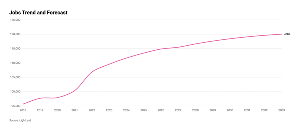 The Technology Association of Oregon Graph