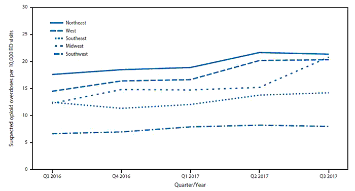 cdc graph by region