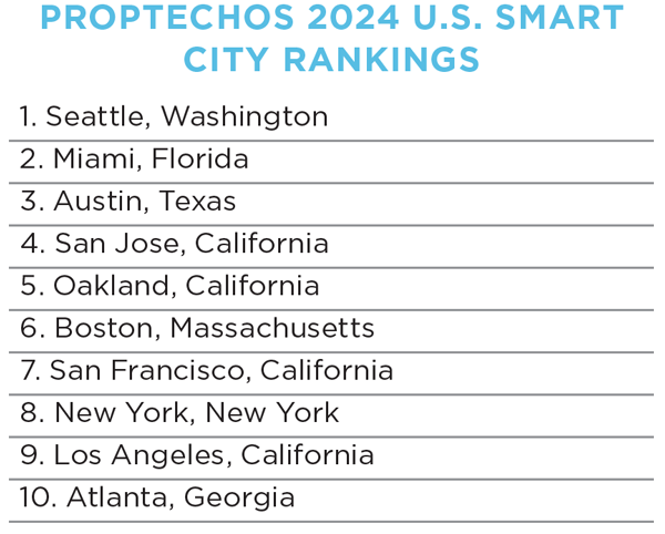 PROPTECHOS-2024-U.S.-SMART-CITY-RANKINGS