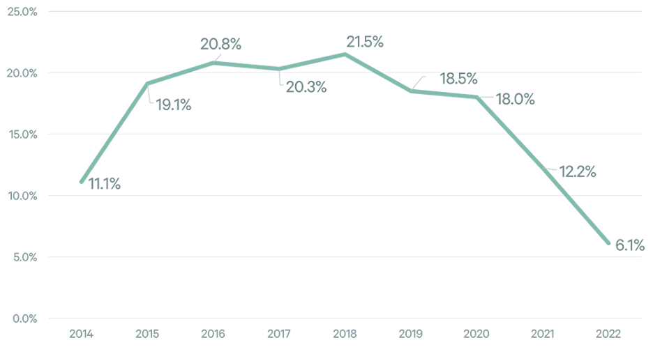 Dallas/Ft. Worth Historical Vacancy Rates