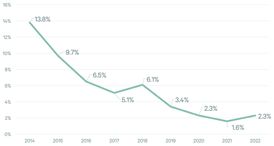 Silicon Valley Historical Vacancy Rates