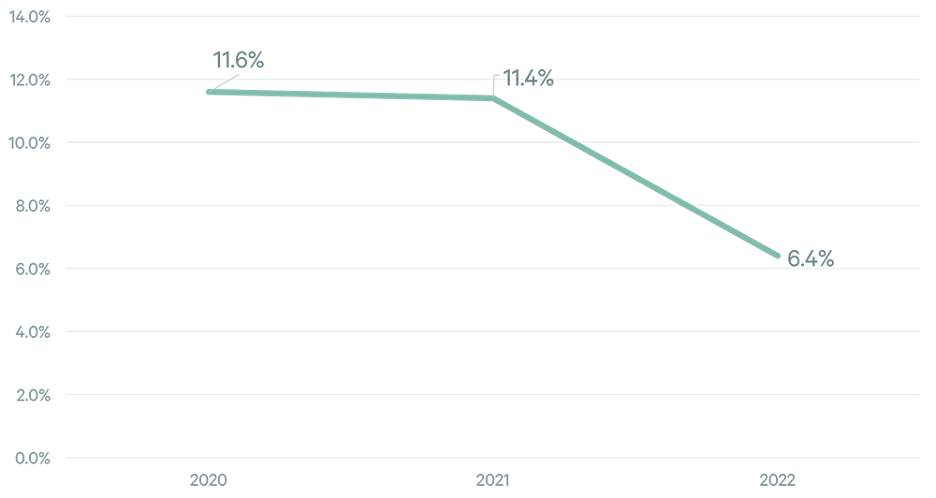 Central Washington Historical Vacancy Rates