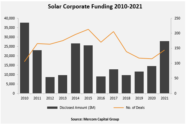 Solar-Corporate-Funding-2010-2021-1