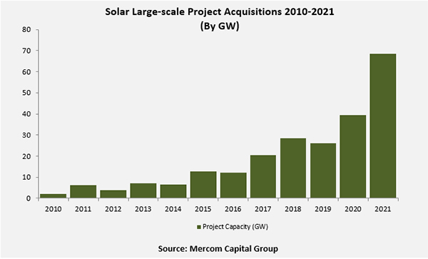 Solar-Large-Scale-Project-Acquisitions-2010-2021