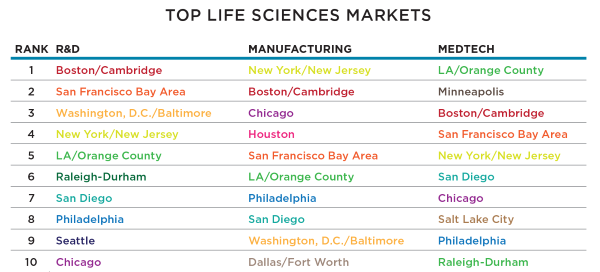 Top Life Sciences Markets 600x