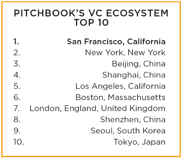 pitchbooks_vc_ecosystem_top_10(600web).PNG