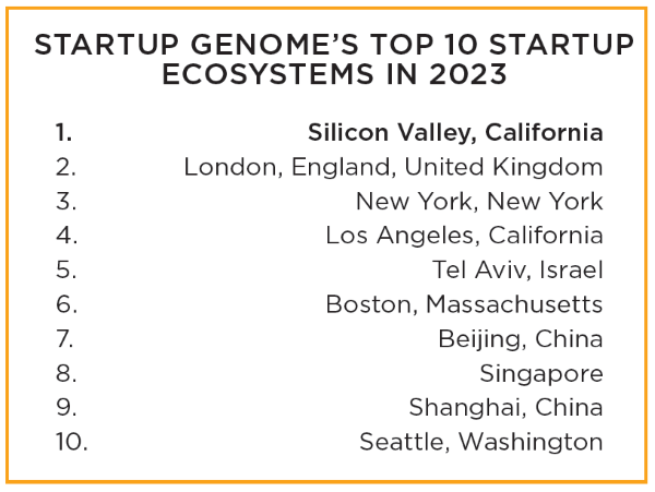 startup_genomes_top_10_startup_ecosystems_in_2023 (600web).PNG