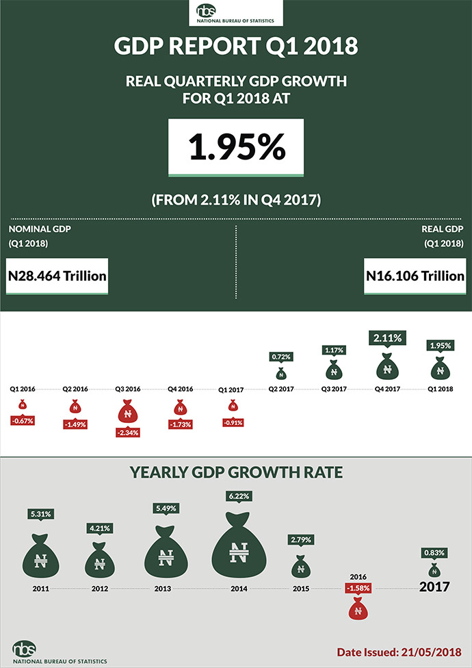 Nigeria GDP