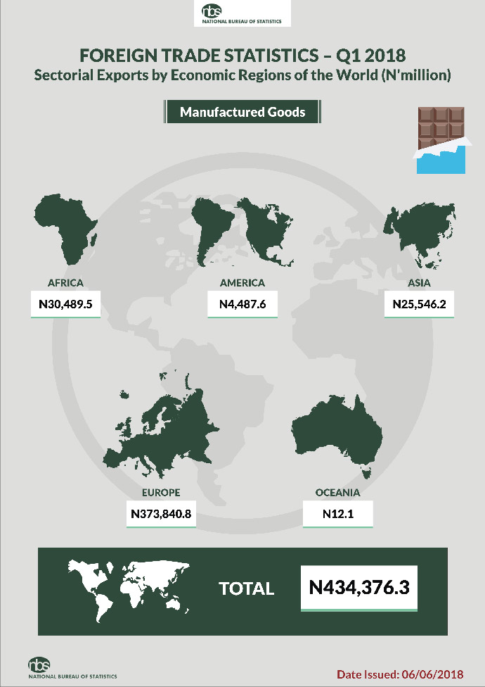 Nigerian Trade