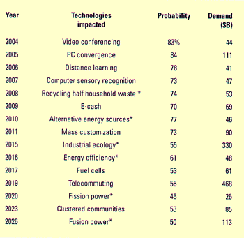 chart: Technologies Impacted