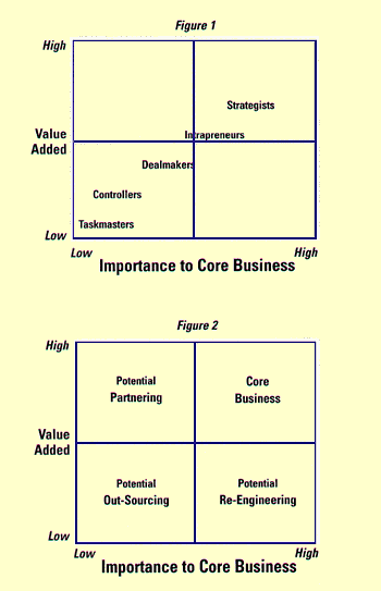 chart: Importance to Core Business