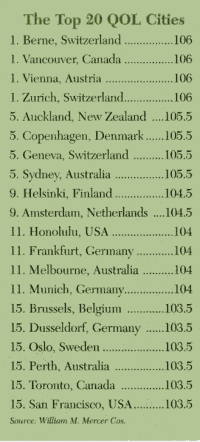 Top 20 QOL Cities