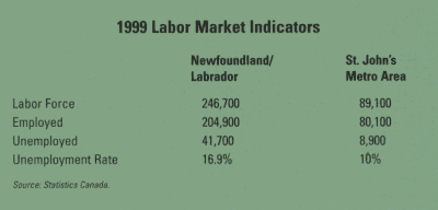 1999 Labor Market Indicators