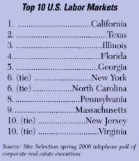 Top 10 U.S. Labor Markets