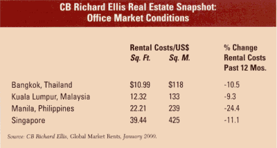 Office Market Conditions