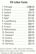 EU Labor Costs