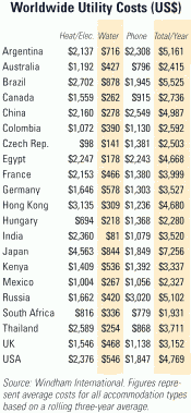 Worldwide Utility Costs (US$)