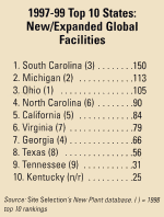 New/Expaded Global Facilities