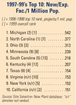 New Exp/Fac per million population