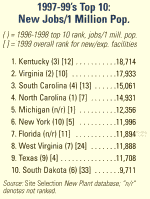 New Jobs per million population