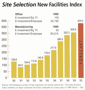 Site Selection New Facilities Index