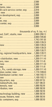 1999's Biggest U.S. Corporate Facilites